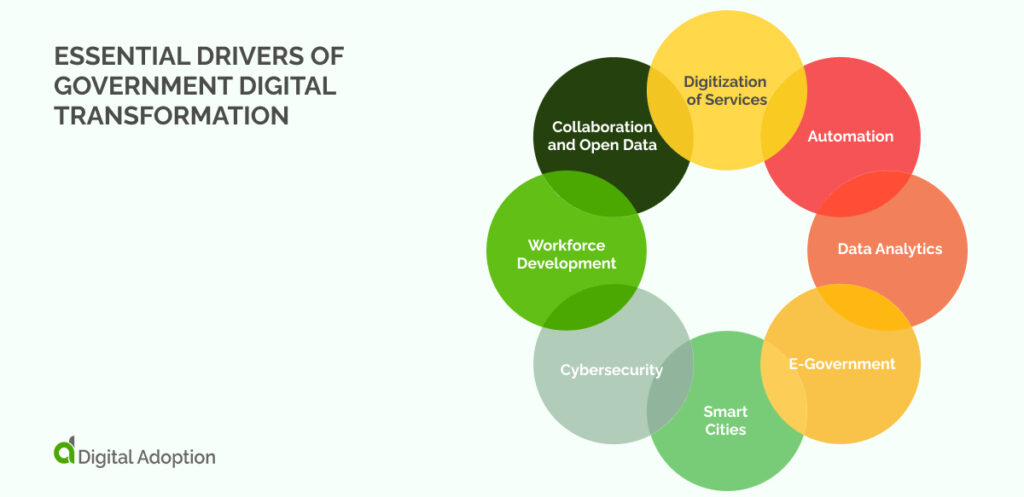 Leading The Future Digital Transformation For Governments