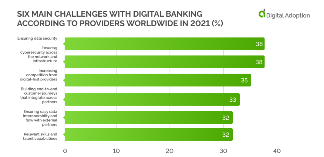 research on digital banking