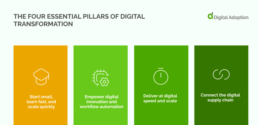 What Are The Four Main Levels Of Digital Transformation?