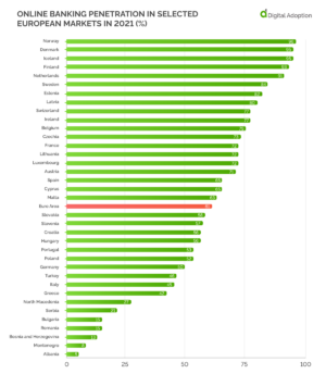 Digital Adoption in the banking industry