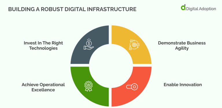 How To Build A Robust Digital Infrastructure Foundation