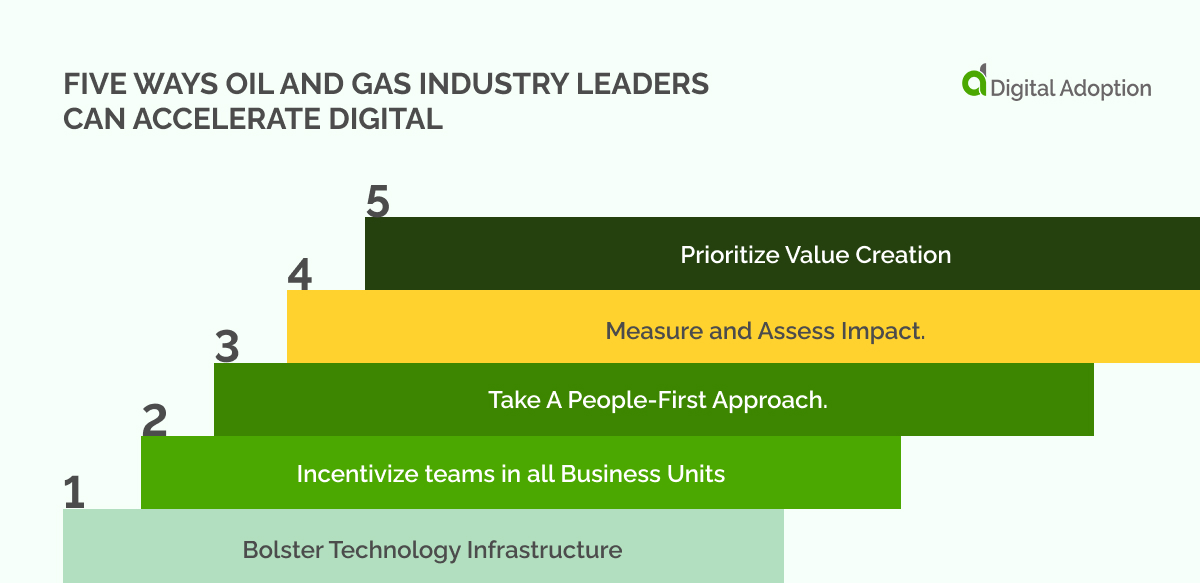 Digital Transformation In Oil And Gas: A New Digital Fuel