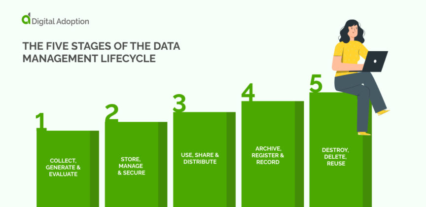 Data Lifecycle Management (DLM): Everything You Need To Know