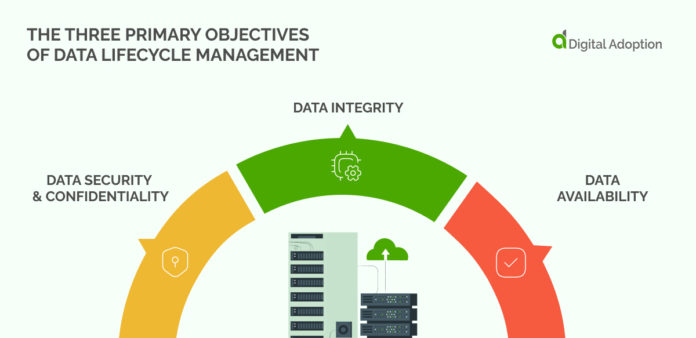 Data Lifecycle Management Dlm Everything You Need To Know