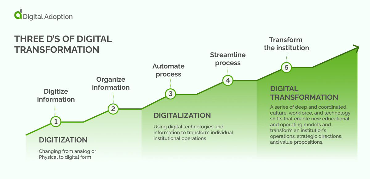 17 Tips For Launching A Digital Transformation Roadmap (2023)