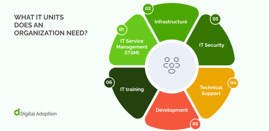 The CIO Organization Chart How Are IT Units Structured?