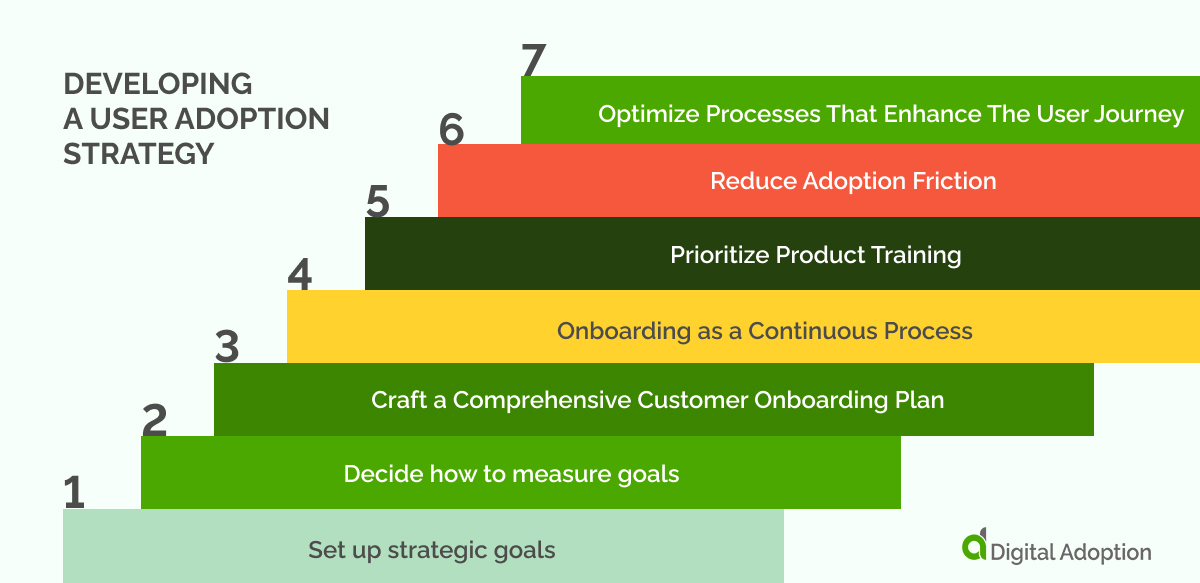 How To Develop A Successful User Adoption Strategy