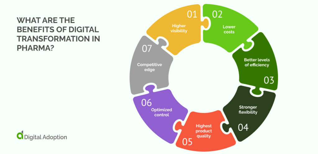 Digital Transformation In Pharma