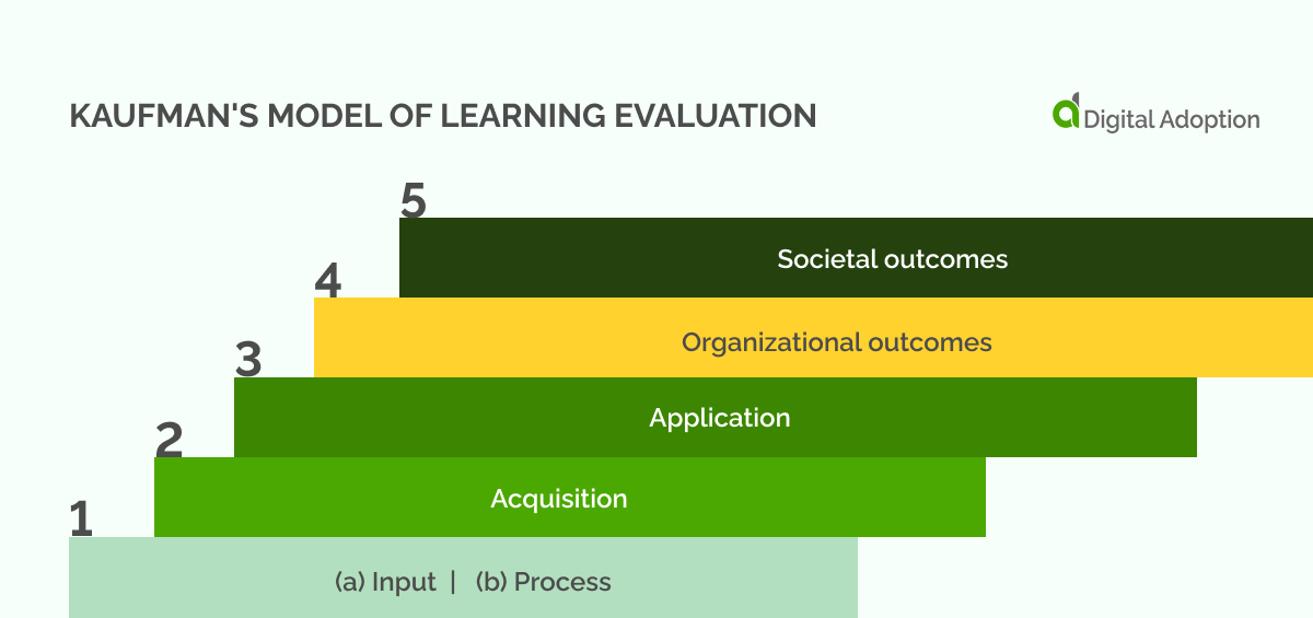 8 Top Training Evaluation Models For 2024