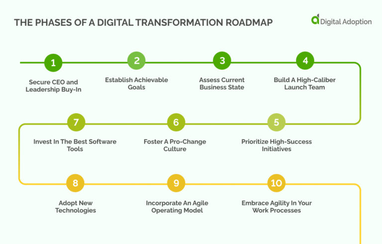 The Phases Of A Digital Transformation Roadmap 768x491 