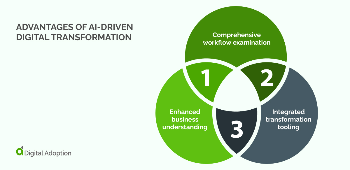 The Role Of AI-driven Digital Transformation In 2024