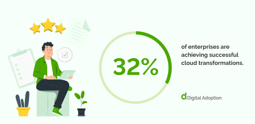 32% of enterprises are achieving successful cloud transformations (1)