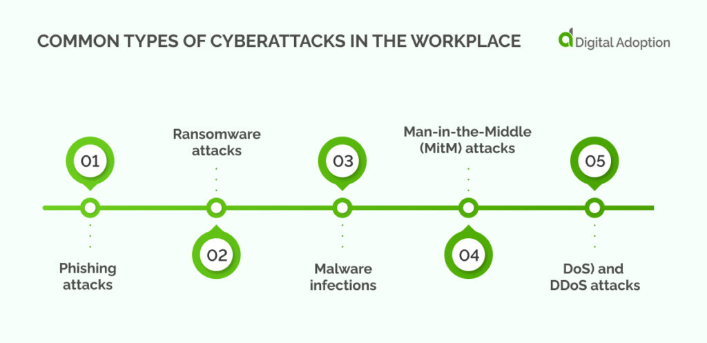 Common types of cyberattacks in the workplace