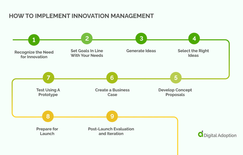 How to Implement Innovation Management