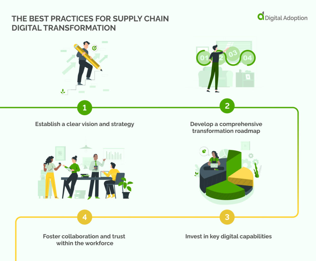 the best practices for supply chain digital transformation