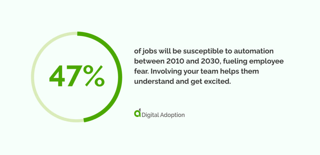 47% of jobs will be susceptible to automation between 2010 and 2030, fueling employee fear. Involving your team helps them understand and get excited