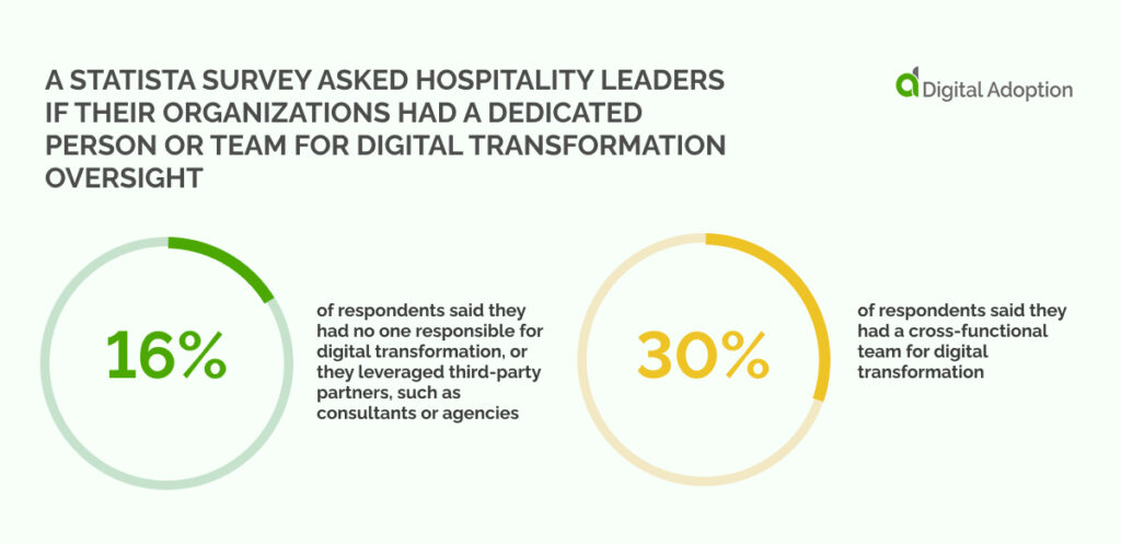 A Statista survey asked hospitality leaders if their organizations had a dedicated person or team for digital transformation oversight