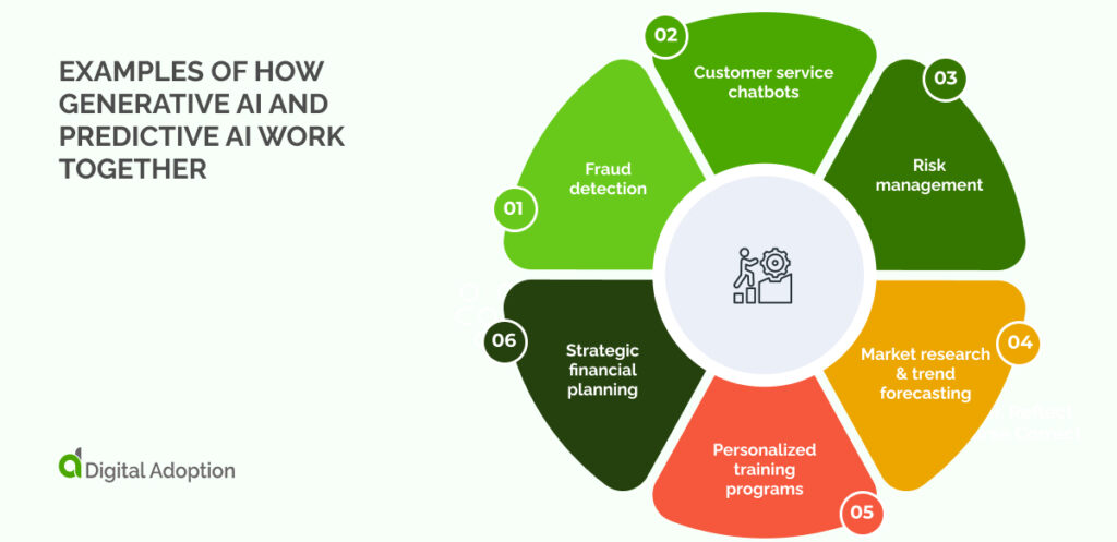 Examples of how generative AI and predictive AI work together