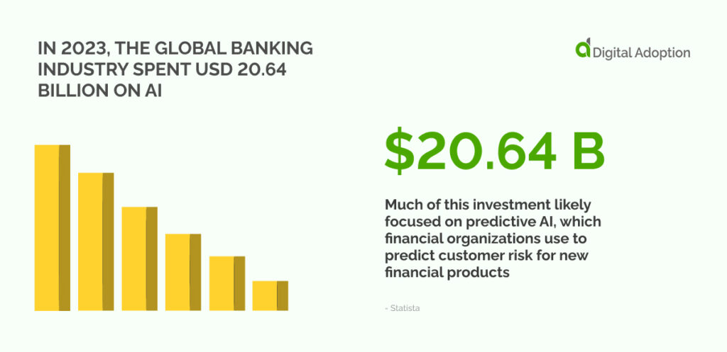 In 2023, the global banking industry spent USD 20.64 billion on AI