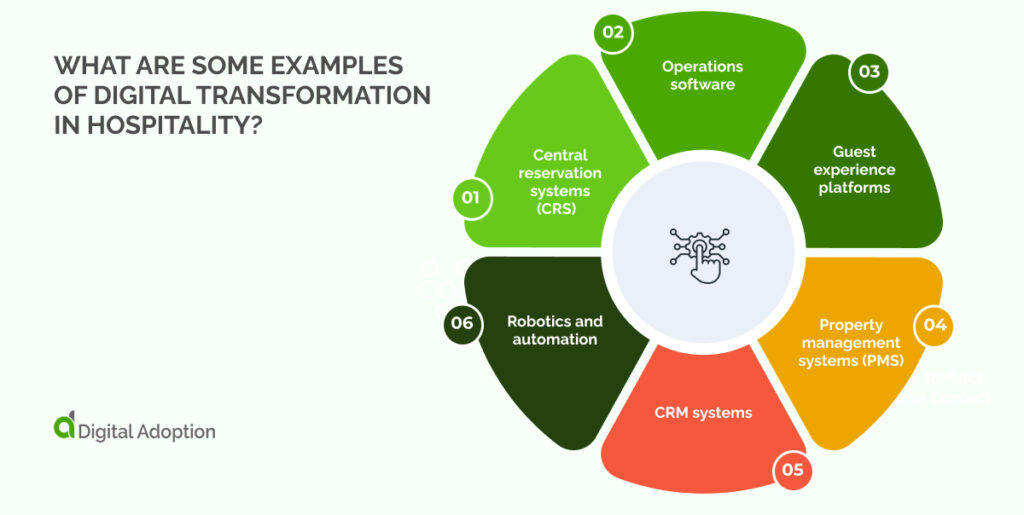 What are some examples of digital transformation in hospitality_ 