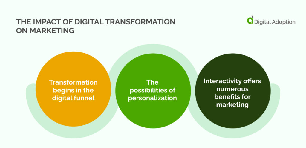 the impact of digital transformation on marketing