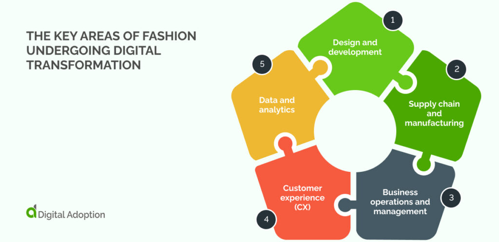 the key areas of fashion undergoing digital transformation