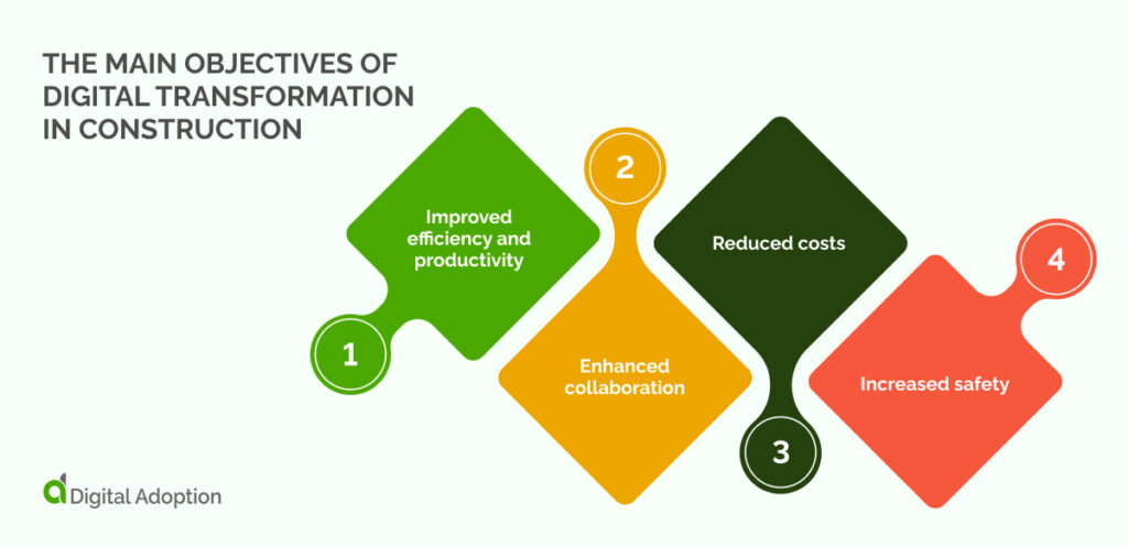 the main objectives of digital transformation in construction