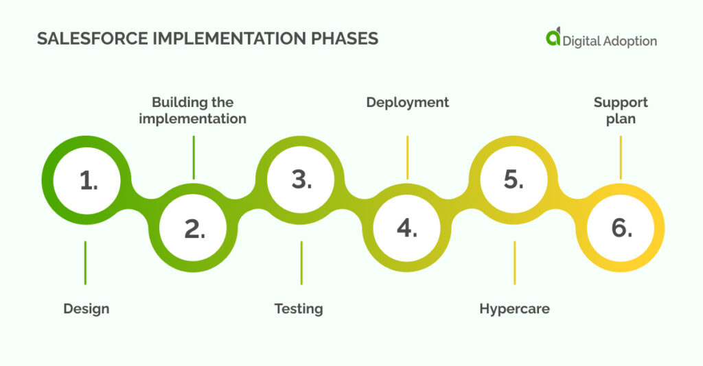 Salesforce implementation phases