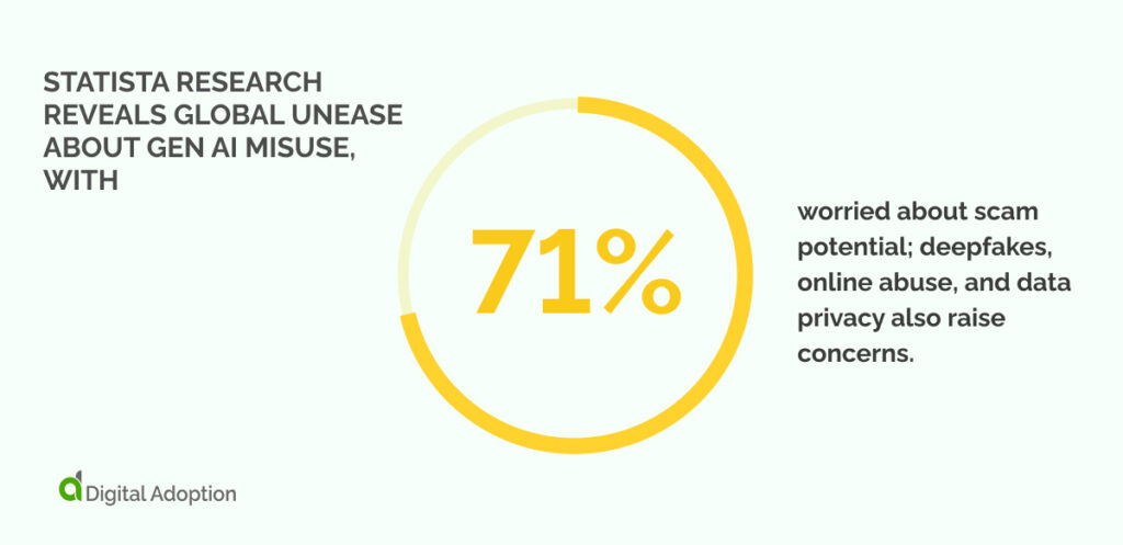 Statista research reveals global unease about Gen AI misuse, with 71%