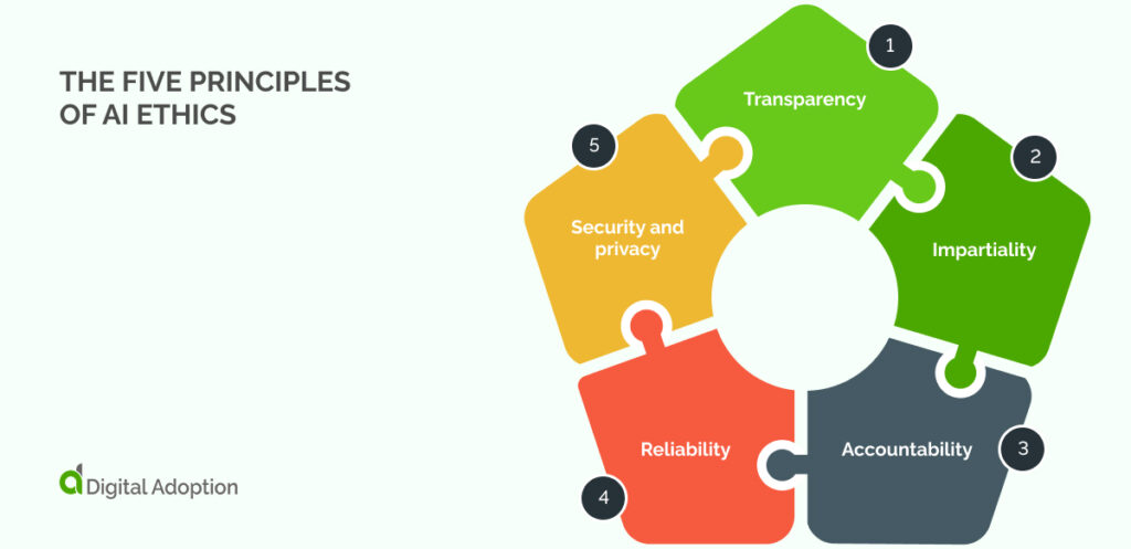 the five principles of AI ethics