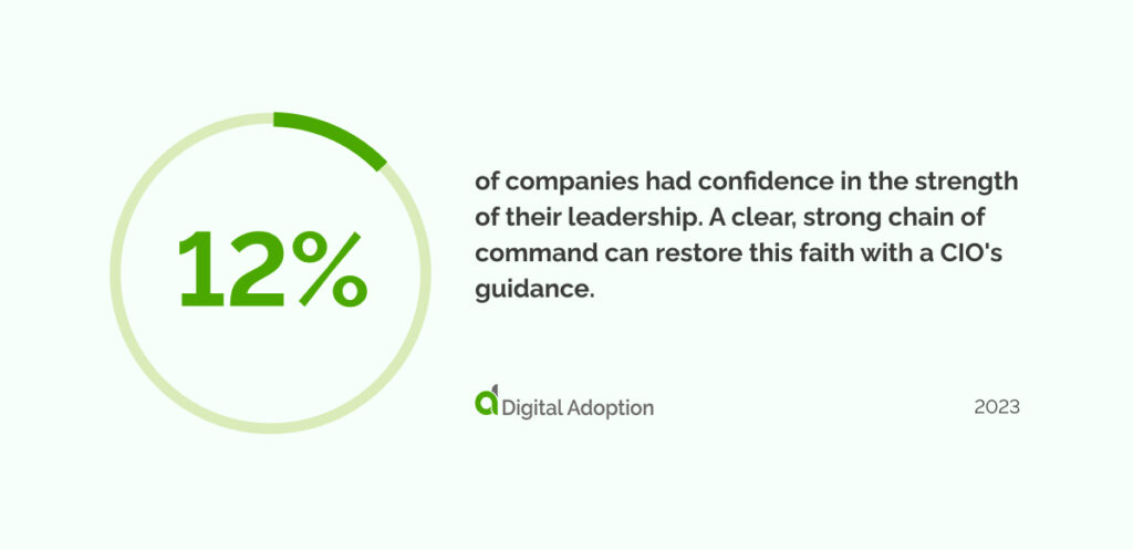 12% of companies had confidence in the strength of their leadership. A clear, strong chain of command can restore this faith with a CIO's guidance.