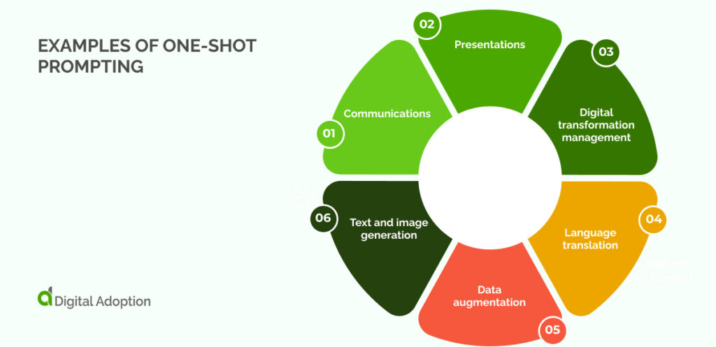 Examples of one-shot prompting