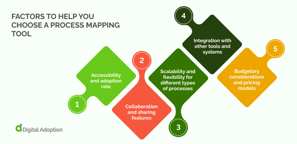 Factors to help you choose a process mapping tool