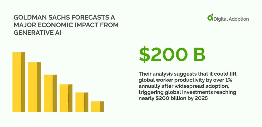 Goldman Sachs forecasts a major economic impact from Generative AI