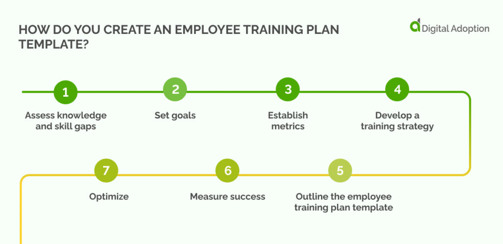 How do you create an employee training plan template_