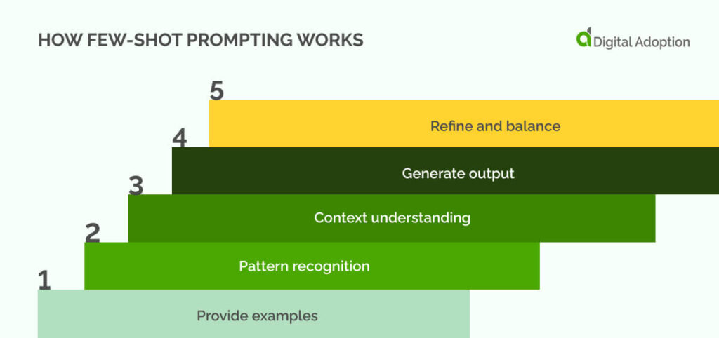 How few-shot prompting works