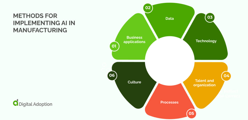 Methods for implementing AI in manufacturing