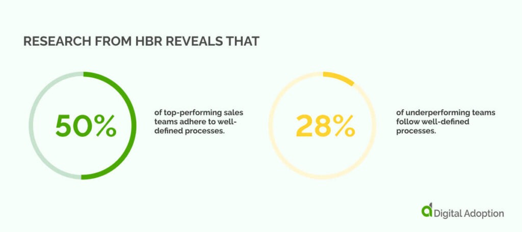 Research from HBR reveals that