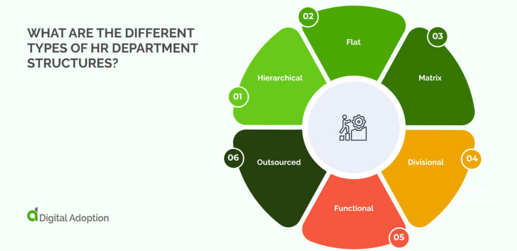 What are the different types of HR department structures?