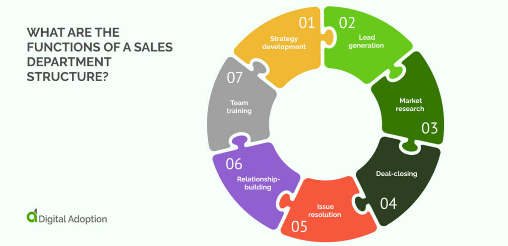 What are the functions of a sales department structure?