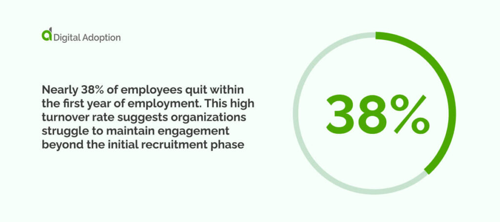 nearly 38% of employees quit within the first year of employment. This high turnover rate suggests organizations struggle to maintain engagement beyond the initial recruitment phase.