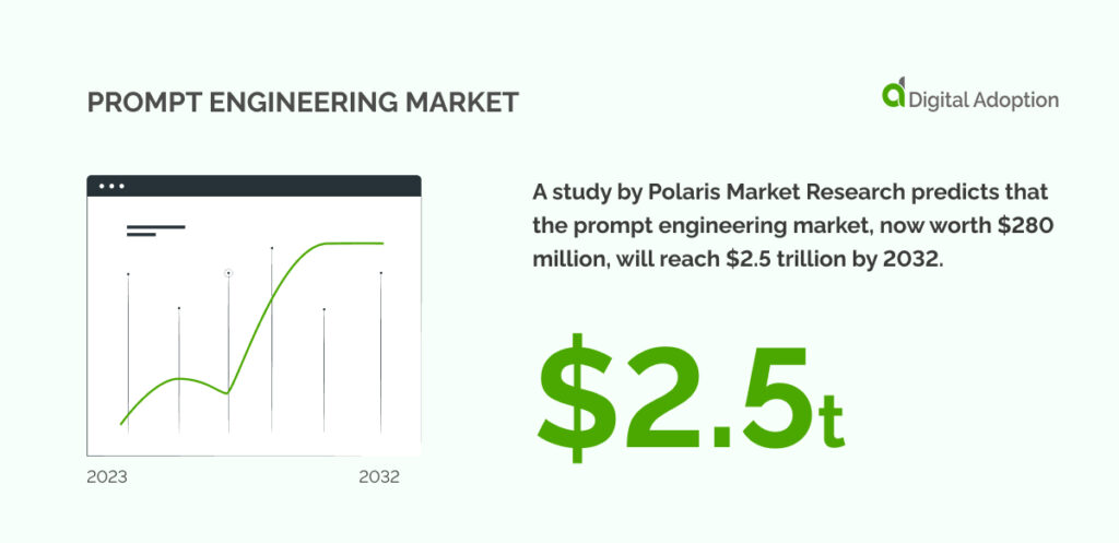 prompt engineering market