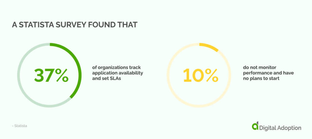 A Statista survey found that 37% of organizations track application availability and set SLAs, while 10% do not monitor performance and have no plans to start.