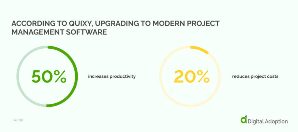 According to Quixy, upgrading to modern project management software increases productivity by 50% and reduces project costs by 20%.