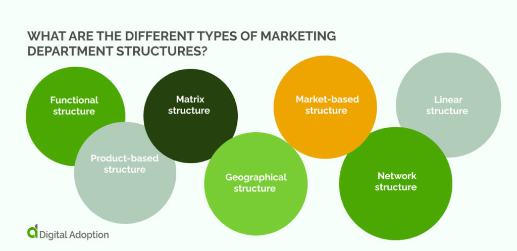 What are the different types of marketing department structures?