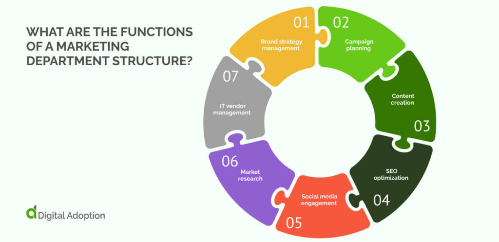 What are the functions of a marketing department structure?