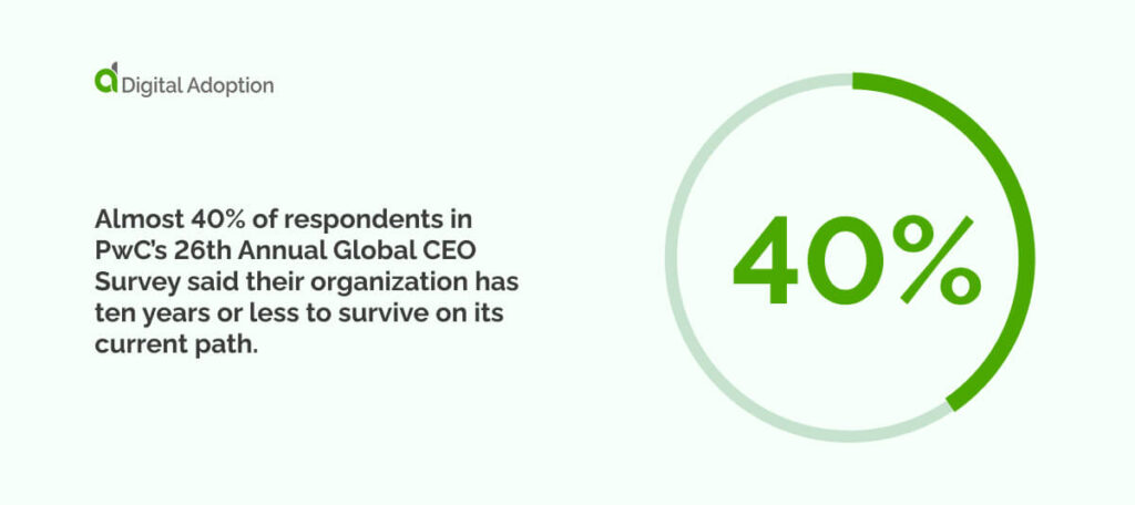 Almost 40% of respondents in PwC’s 26th Annual Global CEO Survey said their organization has ten years or less to survive on its current path.