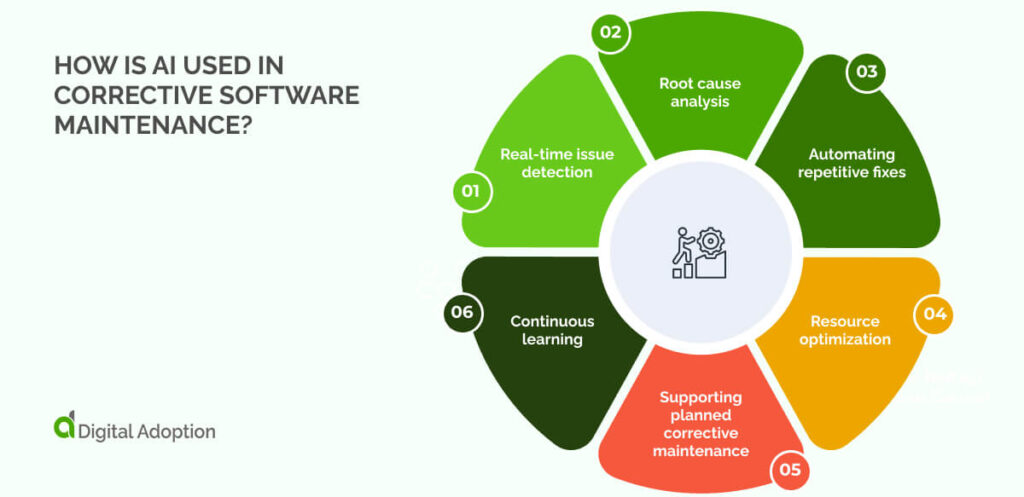 How is AI used in corrective software maintenance?