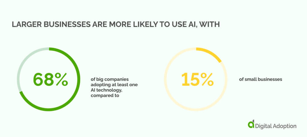 Larger businesses are more likely to use AI, with 68% of big companies adopting at least one AI technology, compared to just 15% of small businesses.