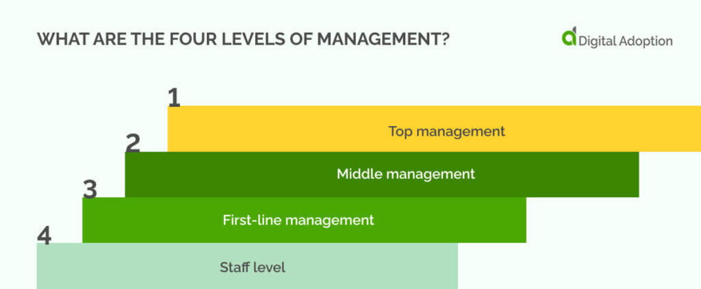 What are the four levels of management?